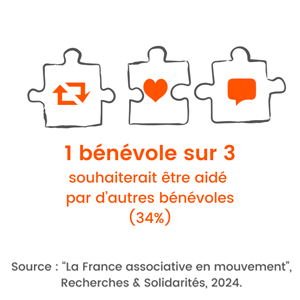 Ic&ocirc;ne : 1 b&eacute;n&eacute;voles sur 3 souhaiterait &ecirc;tre aid&eacute; par d'autres b&eacute;n&eacute;voles